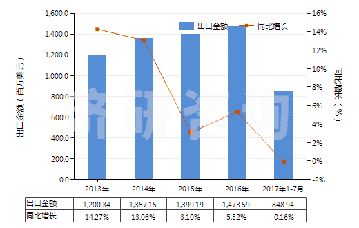 2013-2017年7月中國其他離心泵（轉(zhuǎn)速＜10000轉(zhuǎn)/分）(HS84137099)出口總額及增速統(tǒng)計(jì)